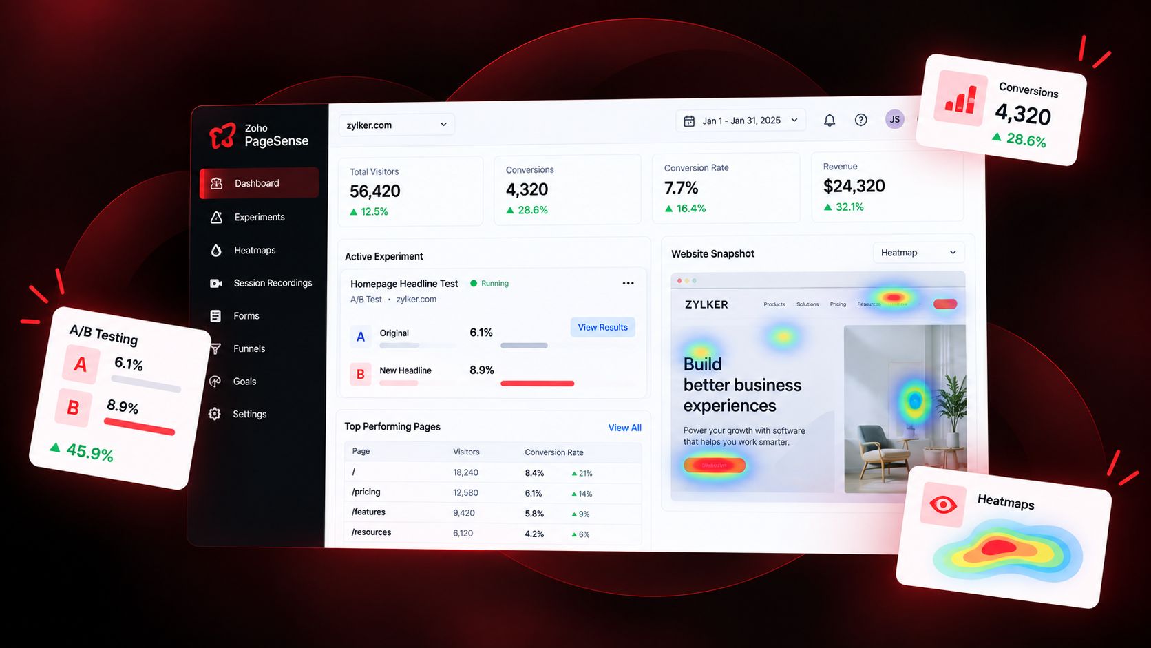 Zoho PageSense dashboard with conversion metrics and heatmap