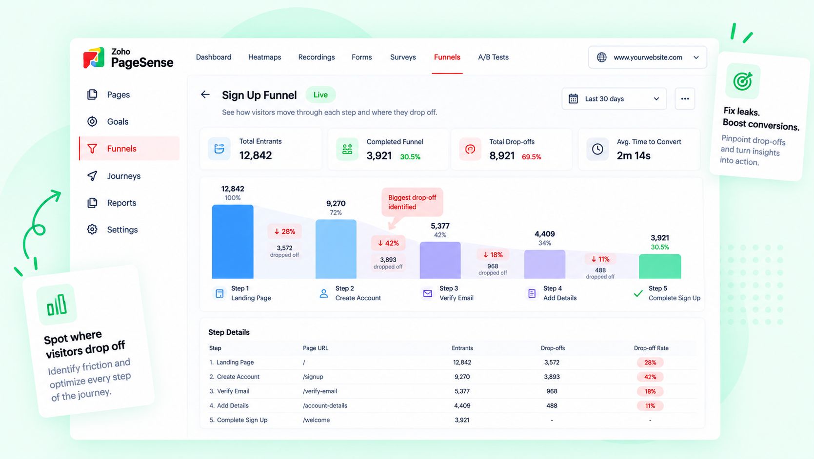 Five-step signup funnel with drop-off flagged