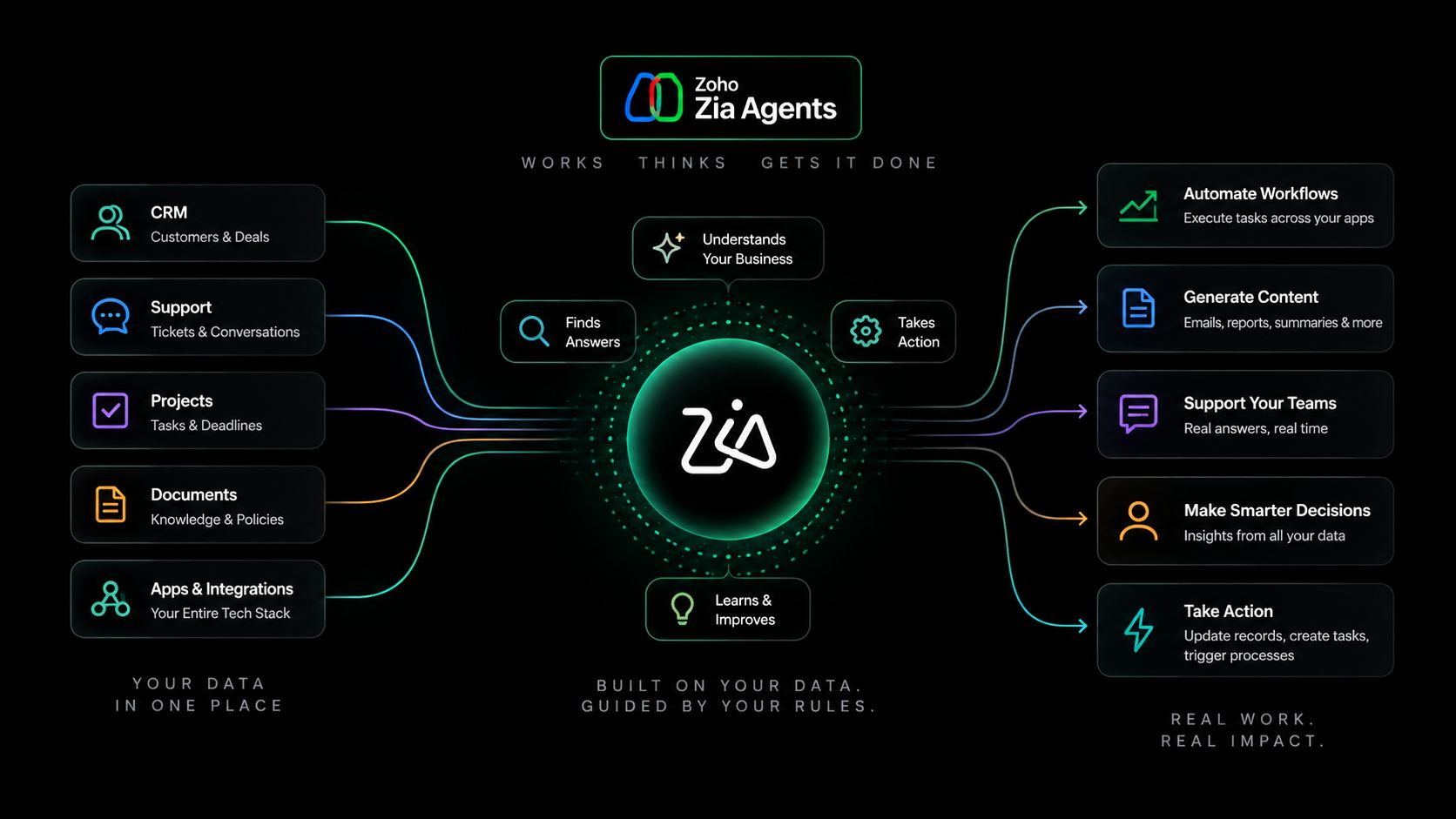 Zia Agents connecting CRM, support, projects, documents and apps to automated workflows, content, answers and decisions