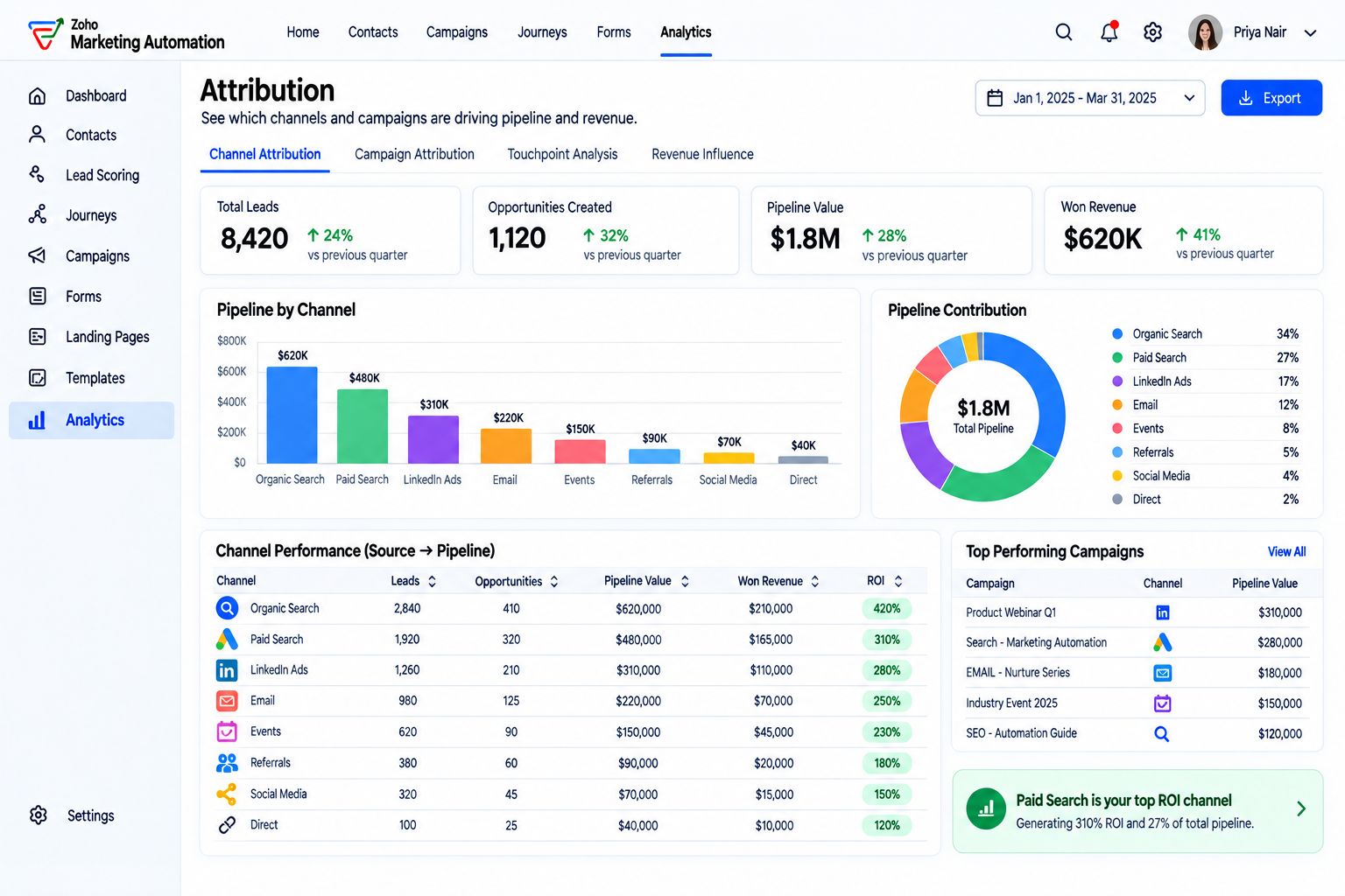 An attribution report in Zoho Marketing Automation showing pipeline and revenue by channel