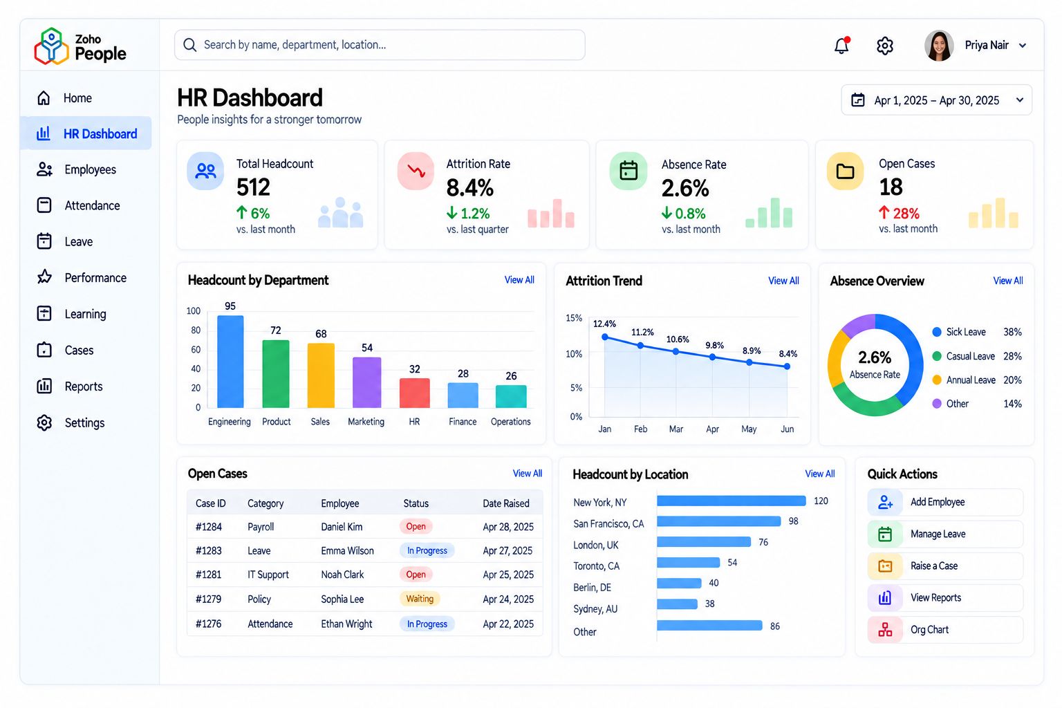 HR dashboard with headcount, attrition and absence
