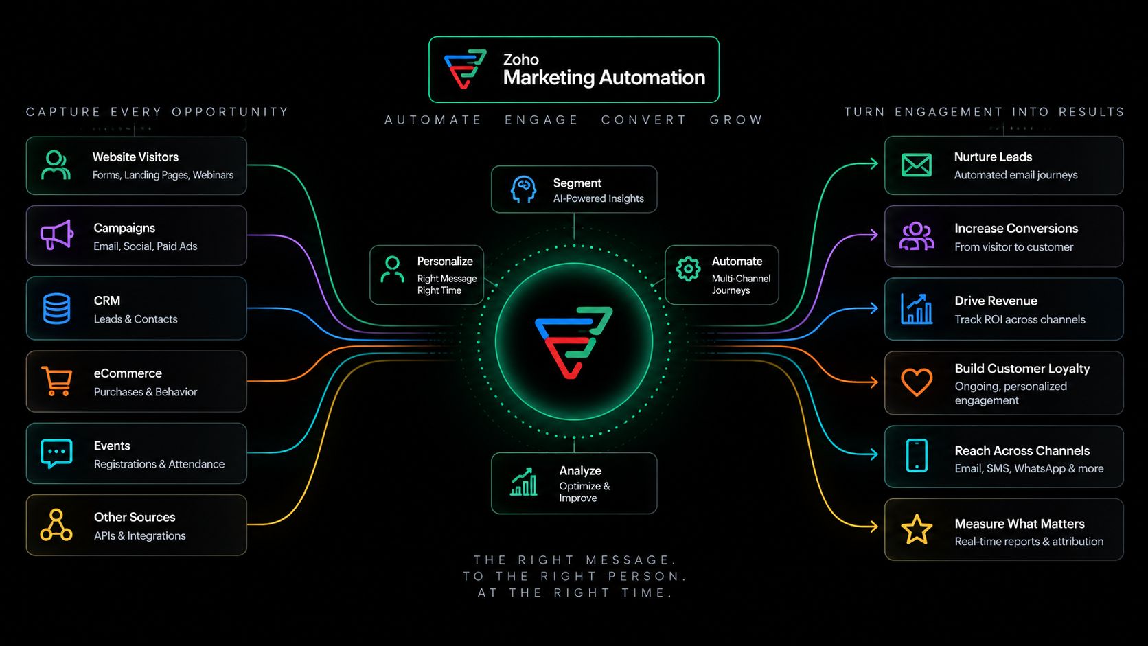 Zoho Marketing Automation connecting website visitors, campaigns, CRM leads and events to nurture, conversion and revenue tracking