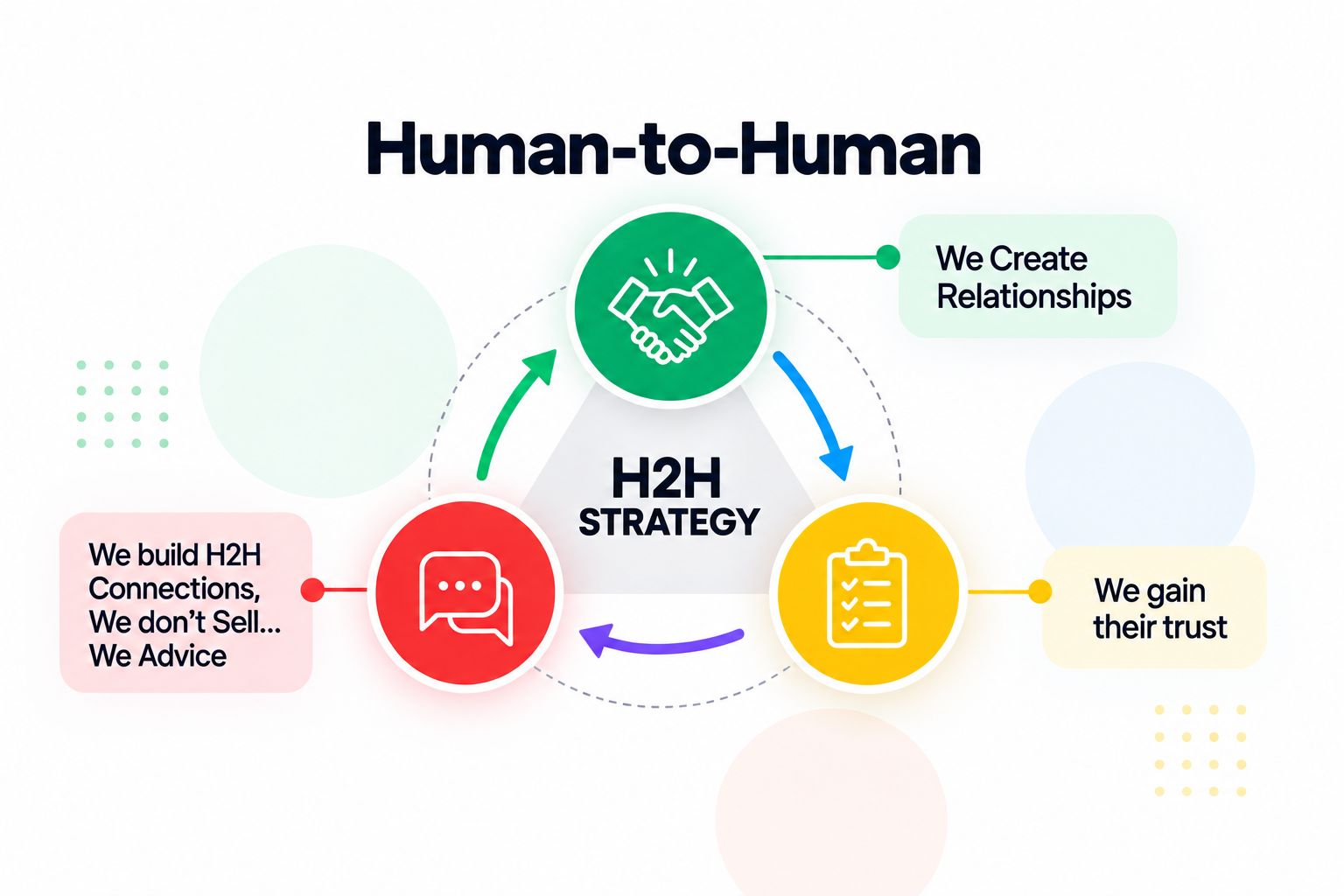 Human-to-Human strategy diagram