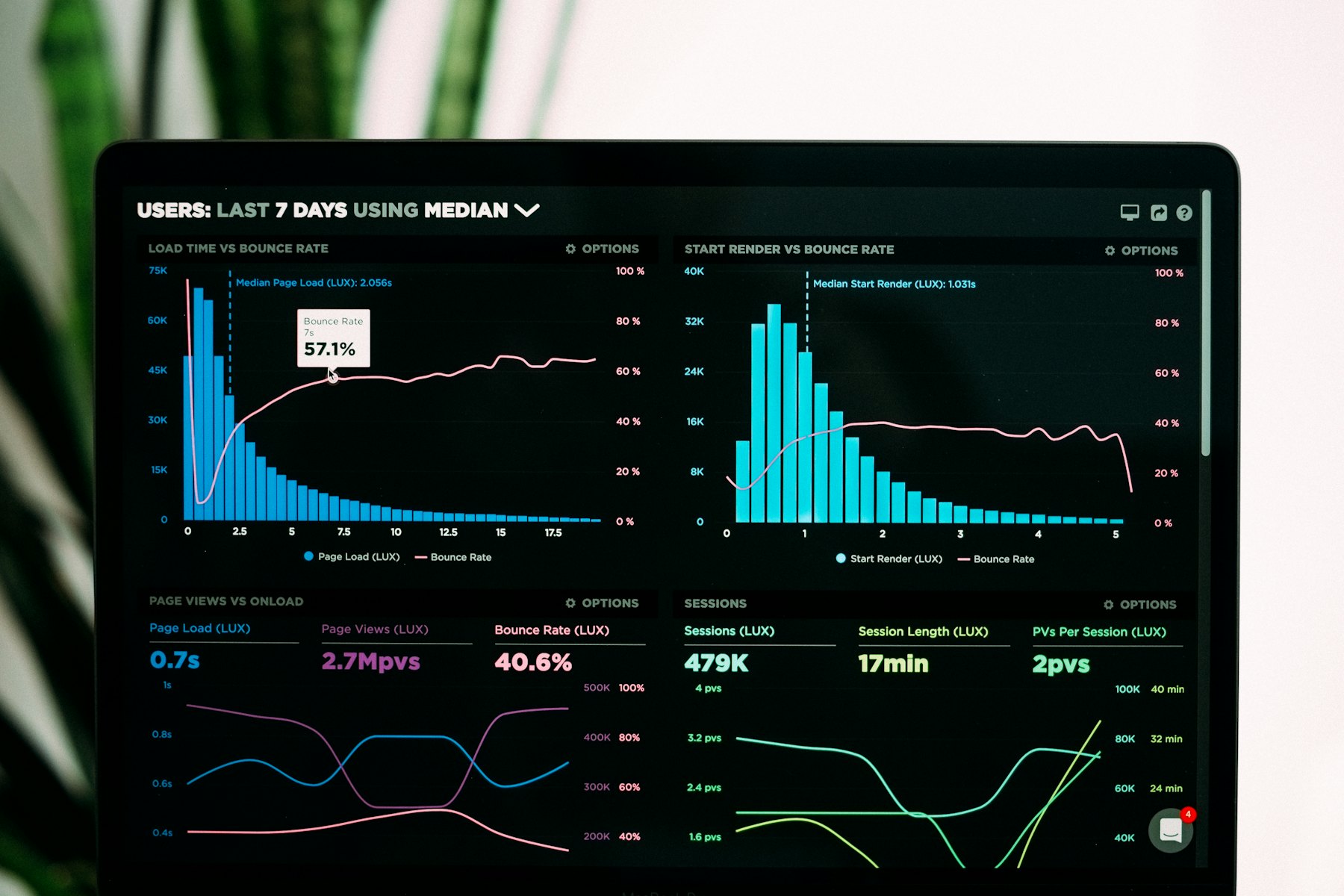 Operations dashboard with workflow metrics on a laptop