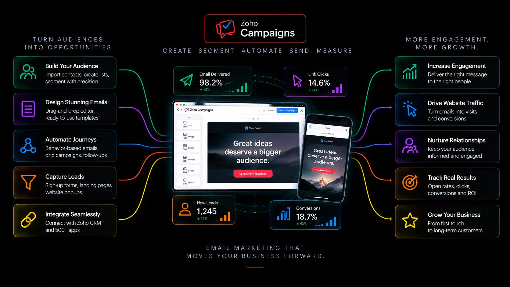Zoho Campaigns connecting audience building, email design, automation and reporting