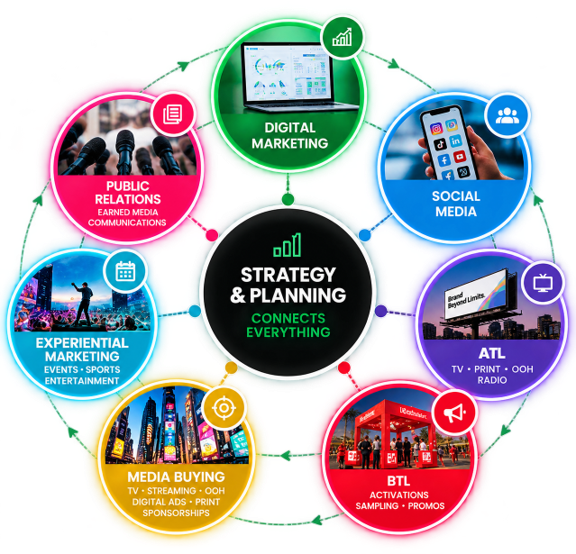 The 360 Marketing Ecosystem: strategy and planning at the centre, connected to digital marketing, social media, ATL, BTL, media buying, experiential marketing and public relations