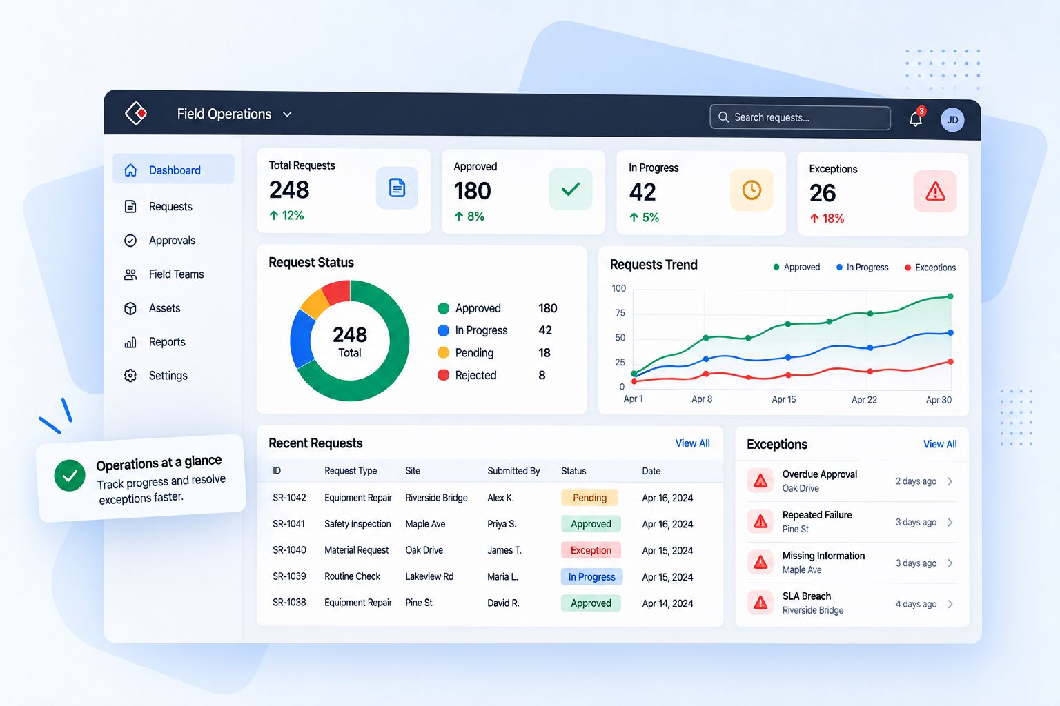 A field operations dashboard tracking requests, approvals and exceptions